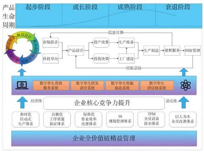 面向智能制造全價(jià)值鏈的精益數(shù)字孿生體